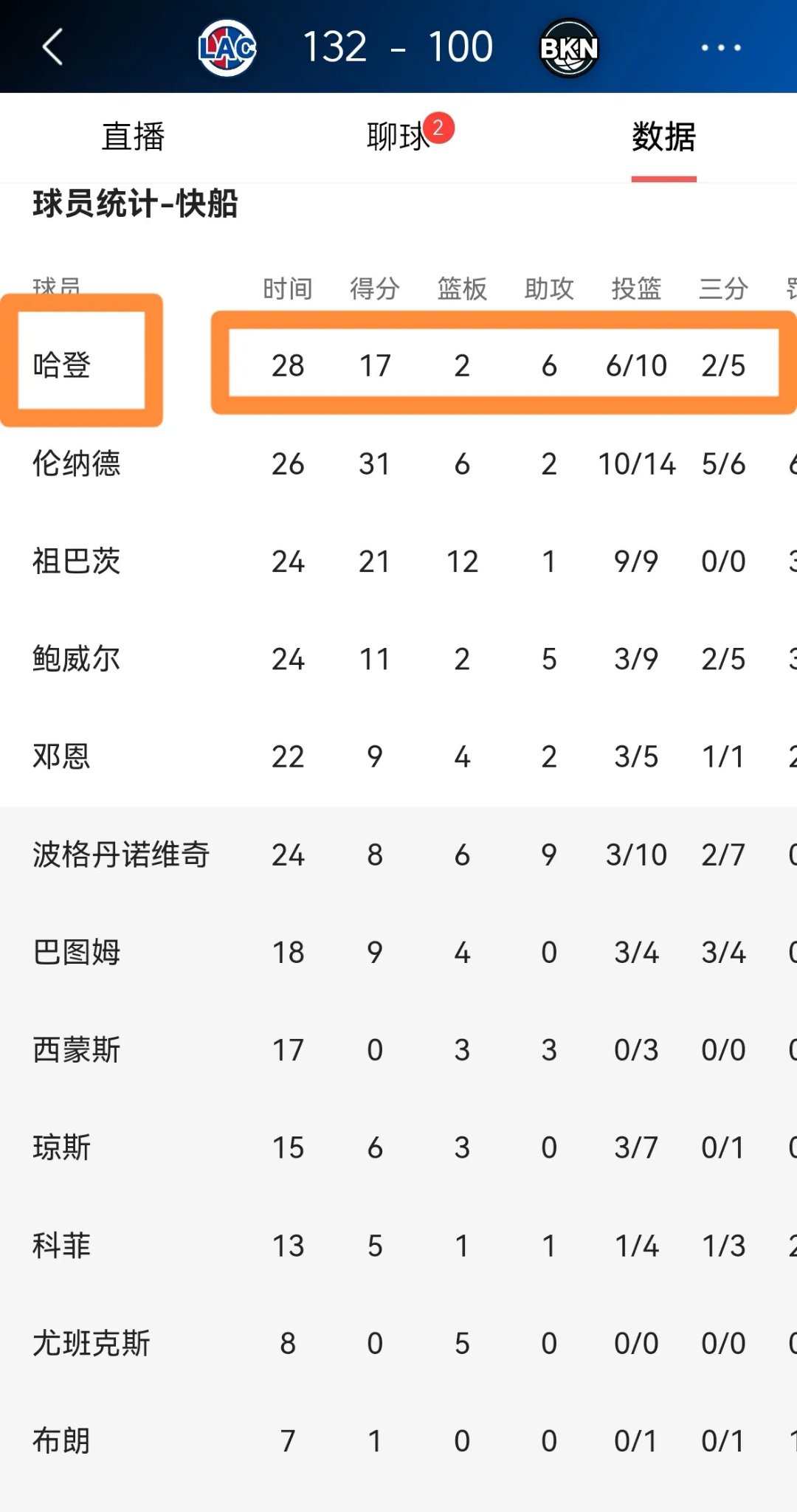 Ming连续十场比赛得分超过重要助攻，快船不断突破！的简单介绍